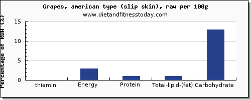 thiamin and nutrition facts in thiamine in green grapes per 100g